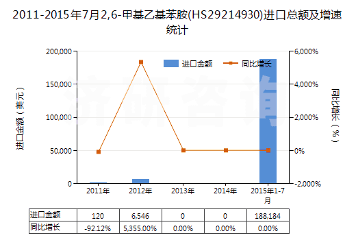 2011-2015年7月2,6-甲基乙基苯胺(HS29214930)進(jìn)口總額及增速統(tǒng)計(jì)